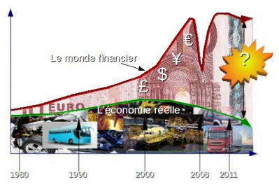 Compare finance and real economy